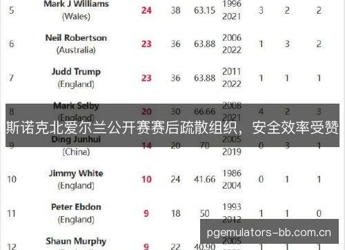斯诺克北爱尔兰公开赛赛后疏散组织,安全效率受赞 斯诺克北爱尔兰公开赛赛后疏散组织,安全效率受赞